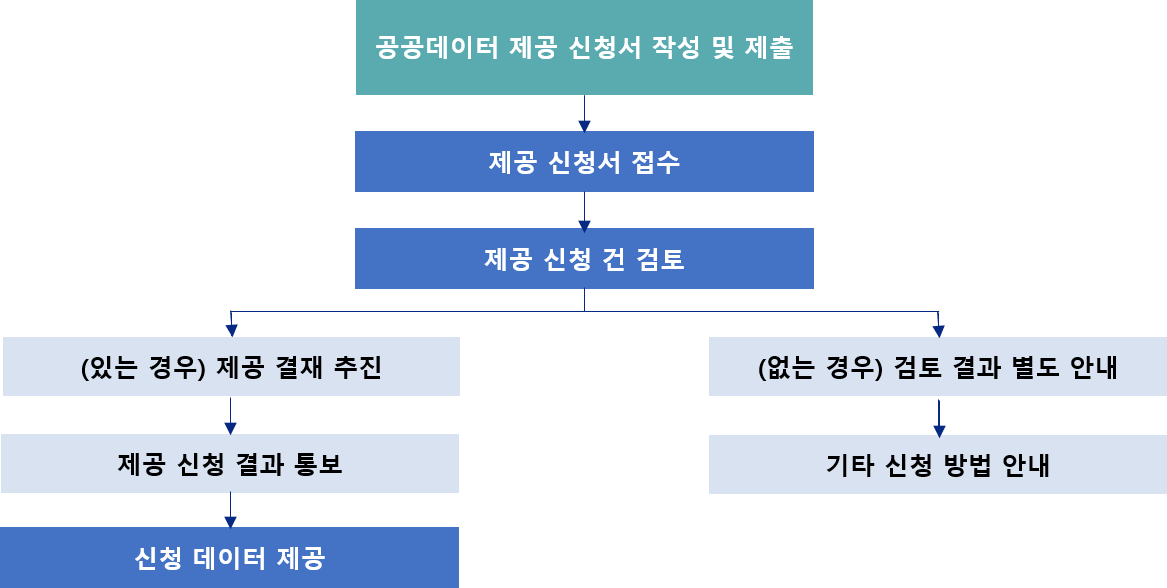 공공데이터 신청